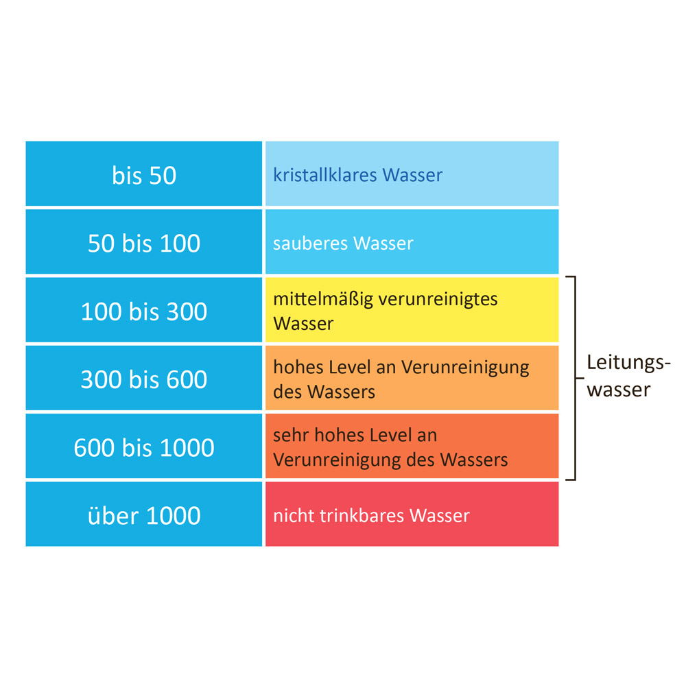 Wasserwelt BEM Wassertester - Wassermessgerät Digital TDS für die Kontrolle der Trinkwasserqualität